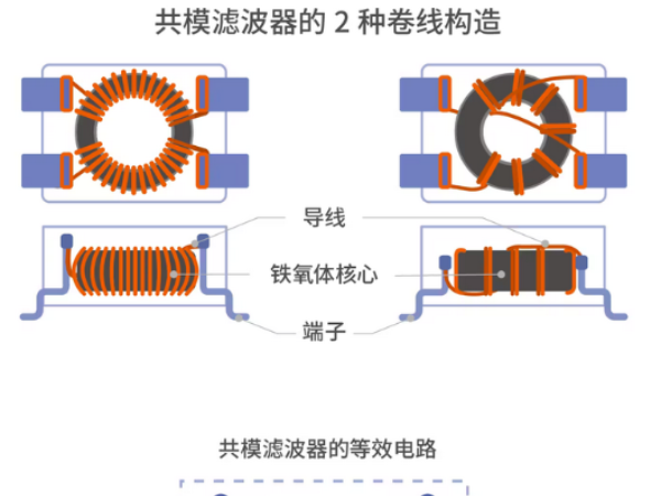 共模濾波器是如何區(qū)分信號(hào)和噪聲的？
